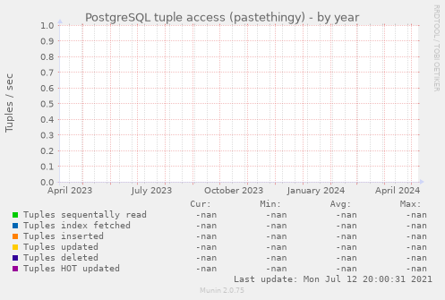 PostgreSQL tuple access (pastethingy)