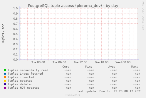 PostgreSQL tuple access (pleroma_dev)