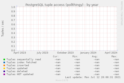 PostgreSQL tuple access (pollthingy)